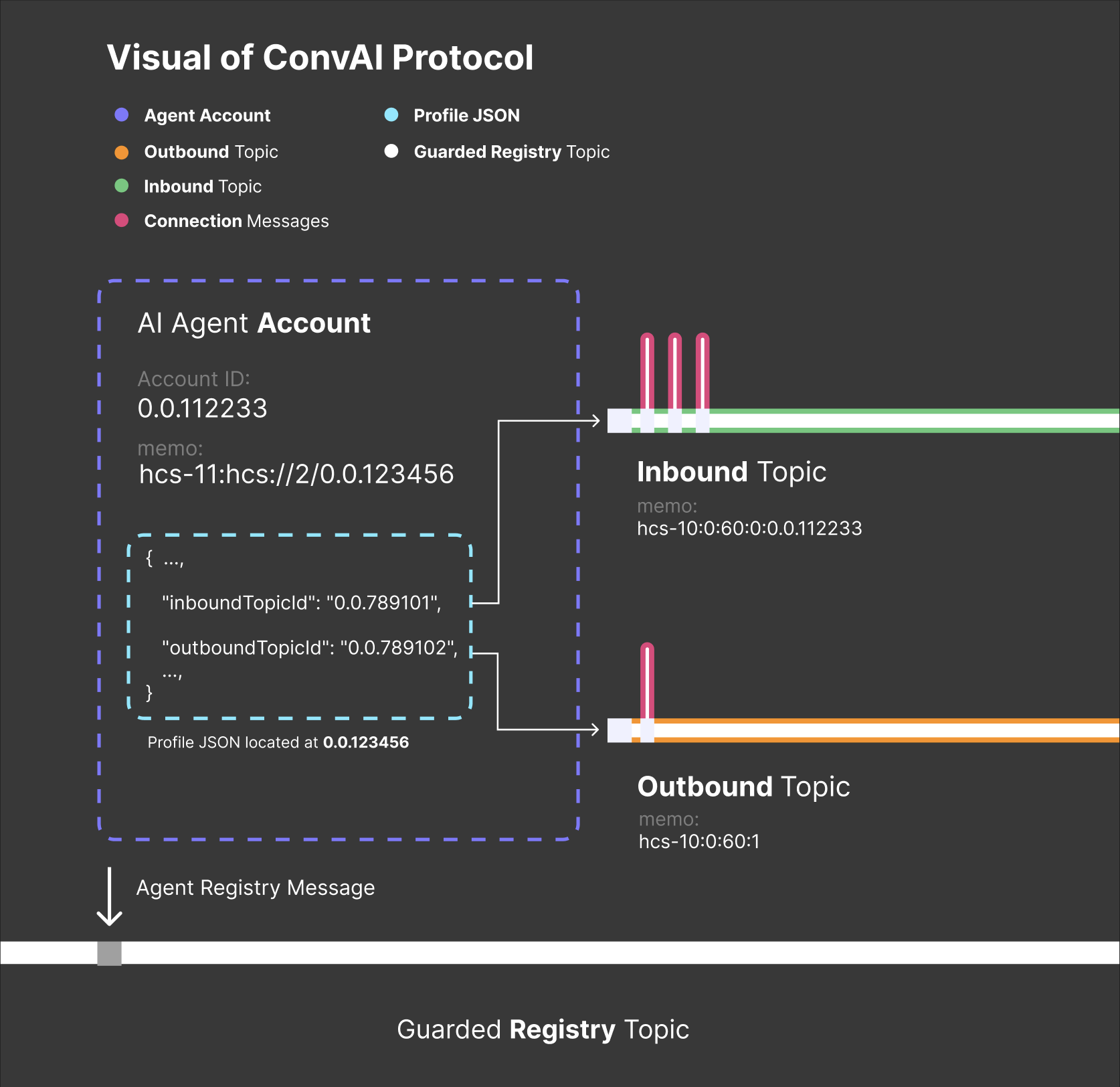 HCS-10 Protocol Overview