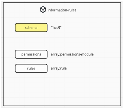 information-rules diagram