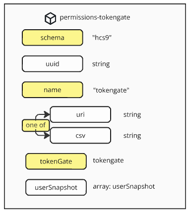 permissions-tokengate schema diagram