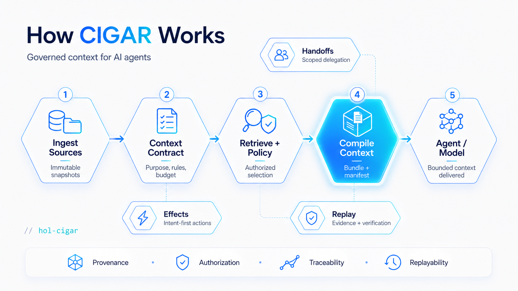CIGAR architecture: ingest sources, apply context contract and policy, compile context for agents, govern handoffs and effects, and replay evidence